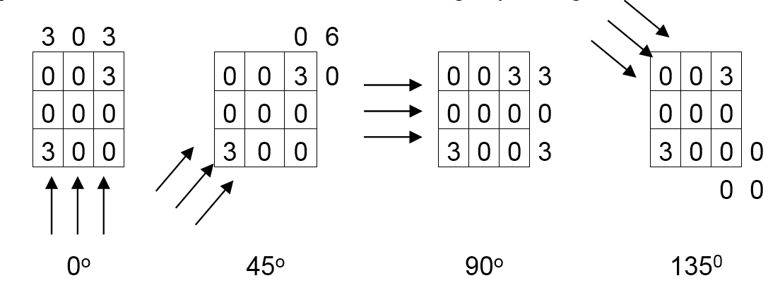 Example CAT scan result as a matrix for each different scan angle.