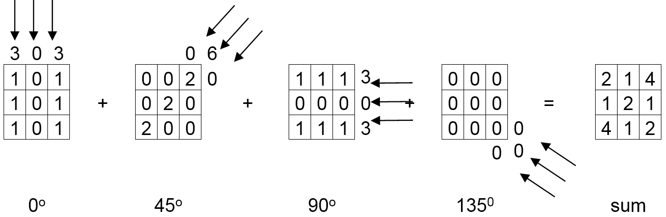 Example CAT scan result as a matrix for each different scan angle.