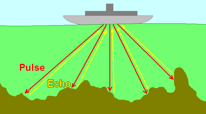 The pulse-echo principle used in medical imaging is that same as that used in underwater navigation.