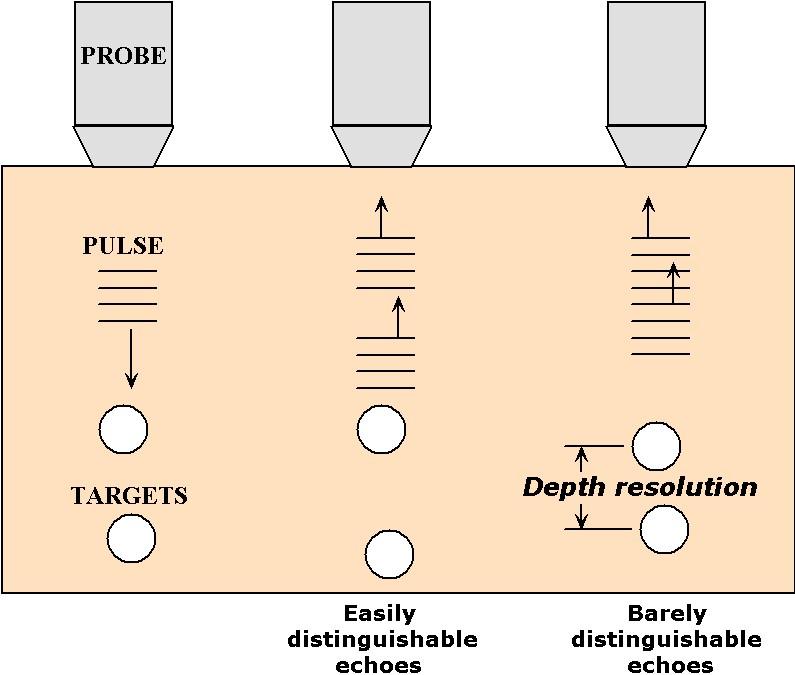 An illustration of the relationship between pulse duration and depth resolution in ultrasound imaging.