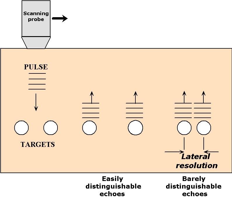 An illustration of the relationship between pulse width and lateral resolution in ultrasound imaging.