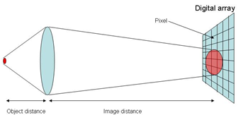 Diagram showing digital imaging onto a pixel array.