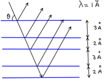 Diagram showing x-ray reflection from parallel layers of atoms in a crystal.