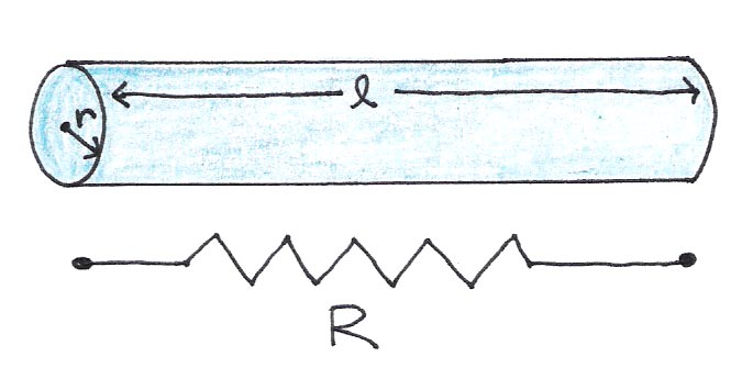 A wire of length l and radius r has resistance R, given by Eqn. {eq}`eqn11-1`.