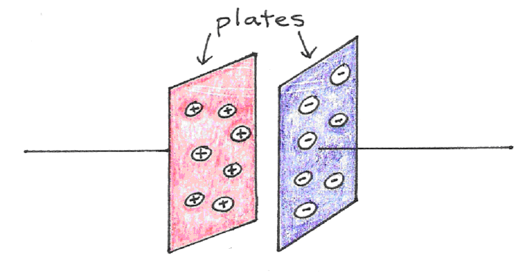 A parallel plate capacitor.