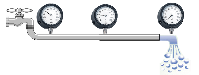 Pressure drops gradually but flow rate remains the same throughout the pipe.