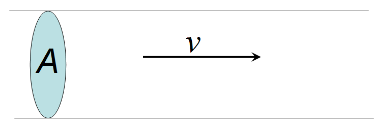 Schematic of fluid flow at velocity, $v$ passing through a cross-sectional area, $A$.