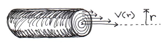 Blood moves in concentric layers.  Layers closest to the center move fastest.