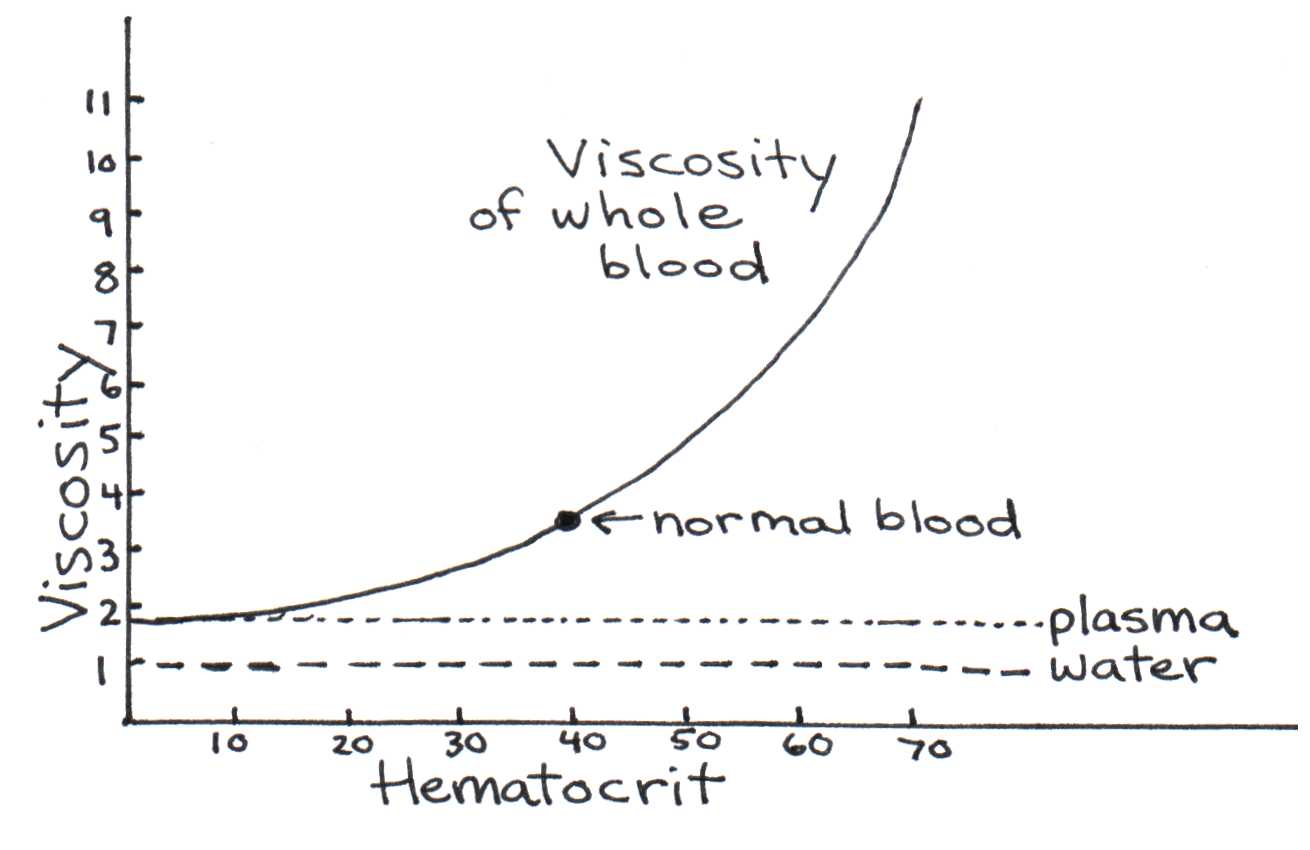 Viscosity’s dependence on the hematocrit.