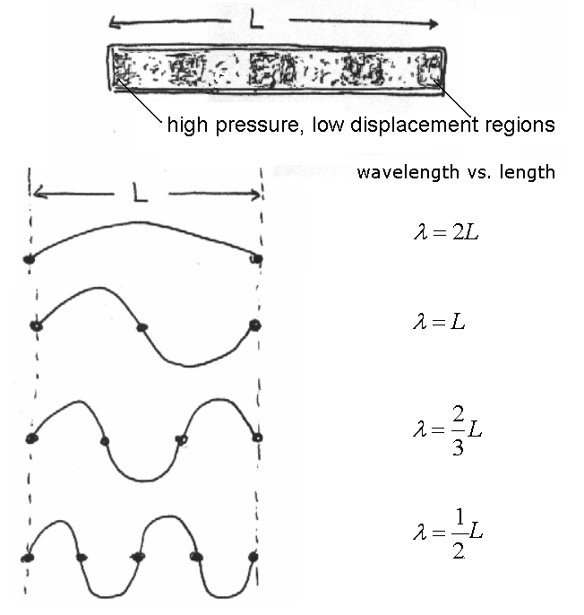 Acoustic patterns inside close-ended pipes.