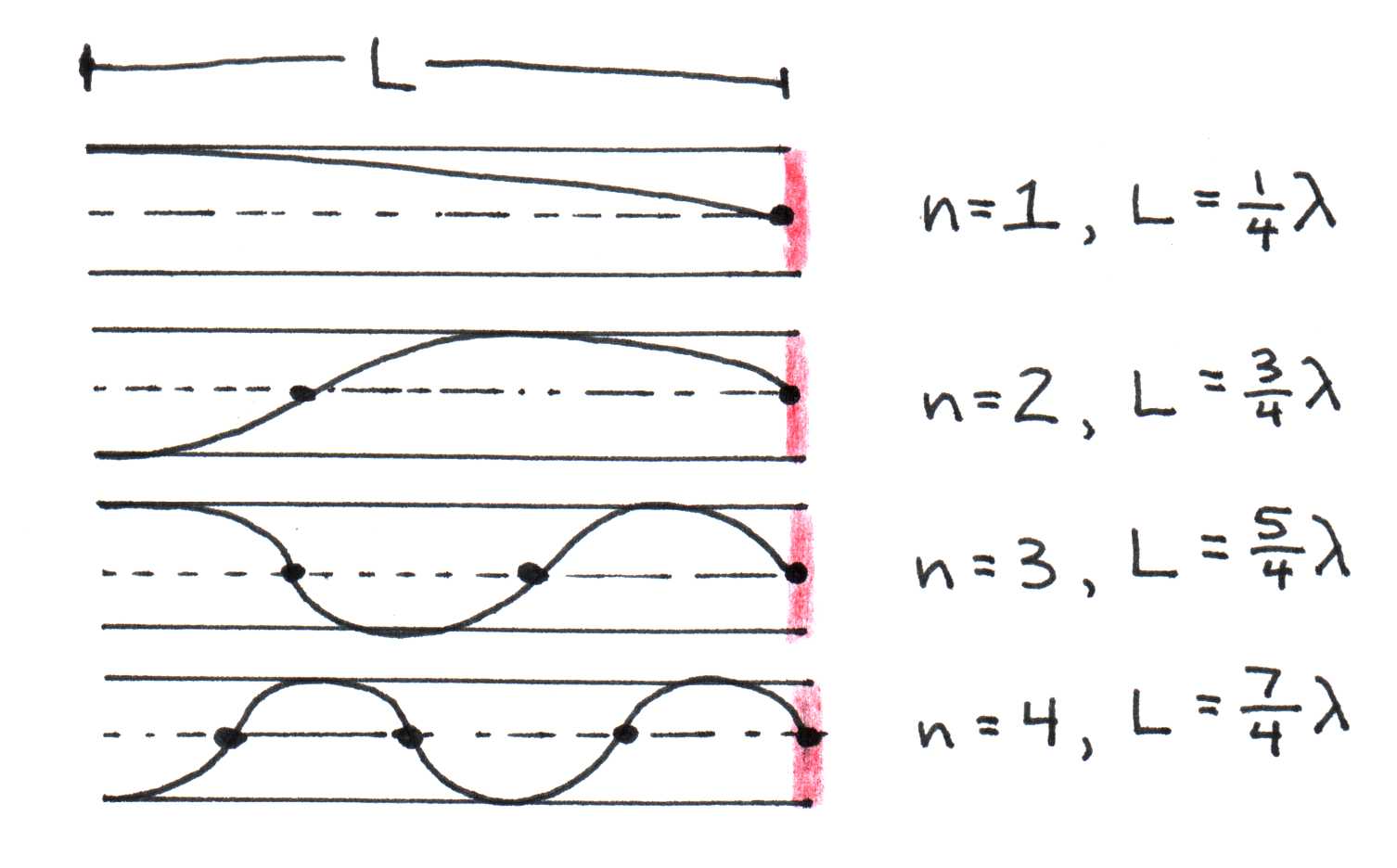 Acoustic resonances in a single open ended pipe.