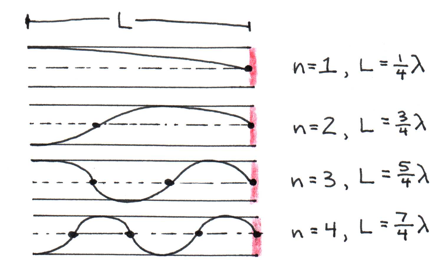 Acoustic resonances in a single open ended pipe.