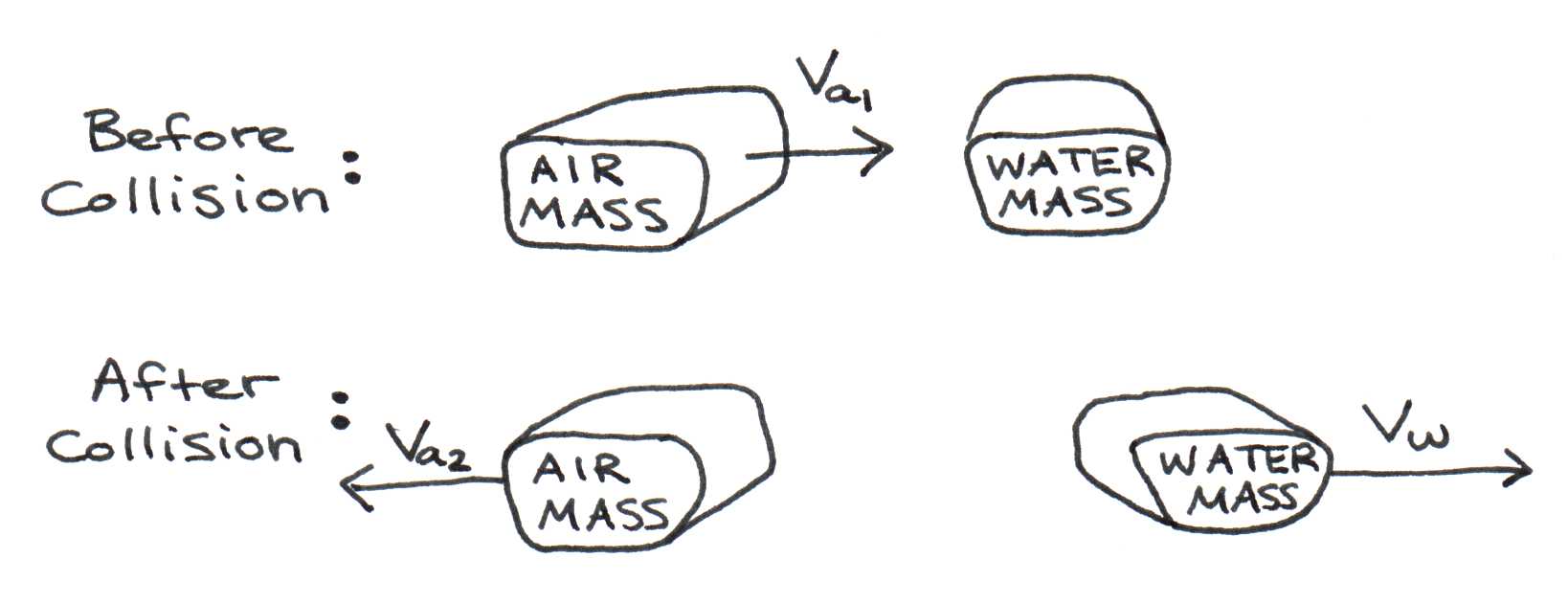 Collision of an air mass (pressure pocket) with a stationary water mass.