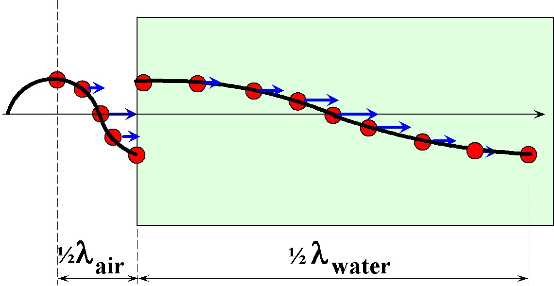 A look at half a wavelength in media of different densities.