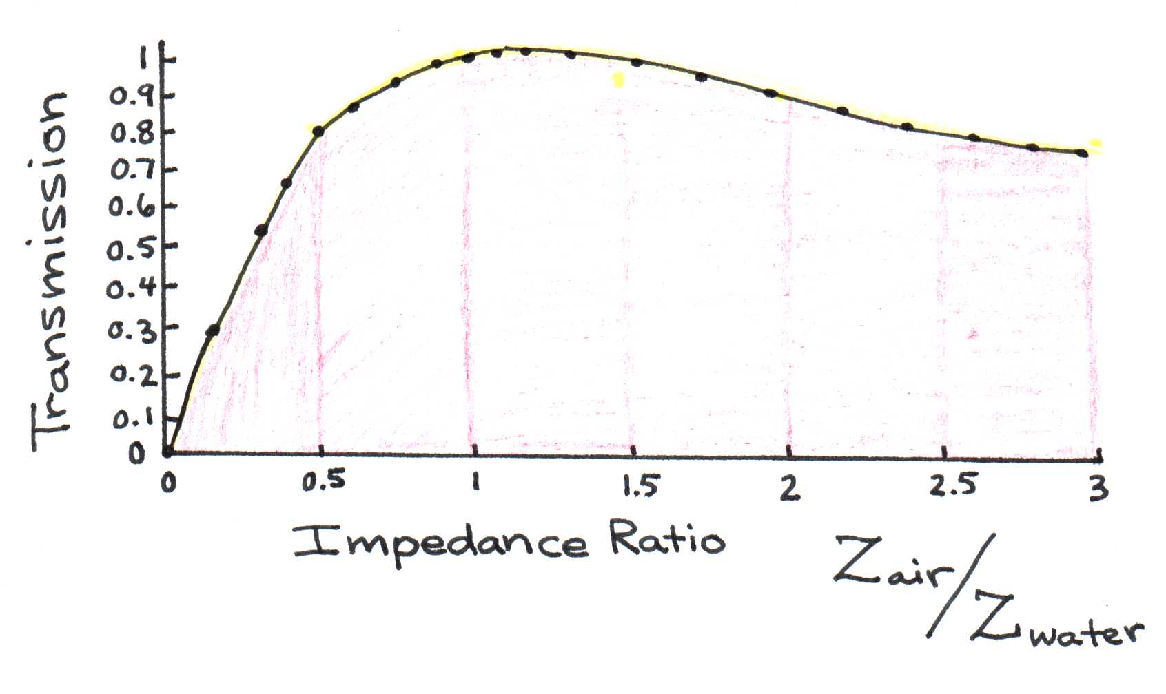 Dependence of transmission on impedance ratio.  Note that transmission is 100\% effective only when the impedances are equal.