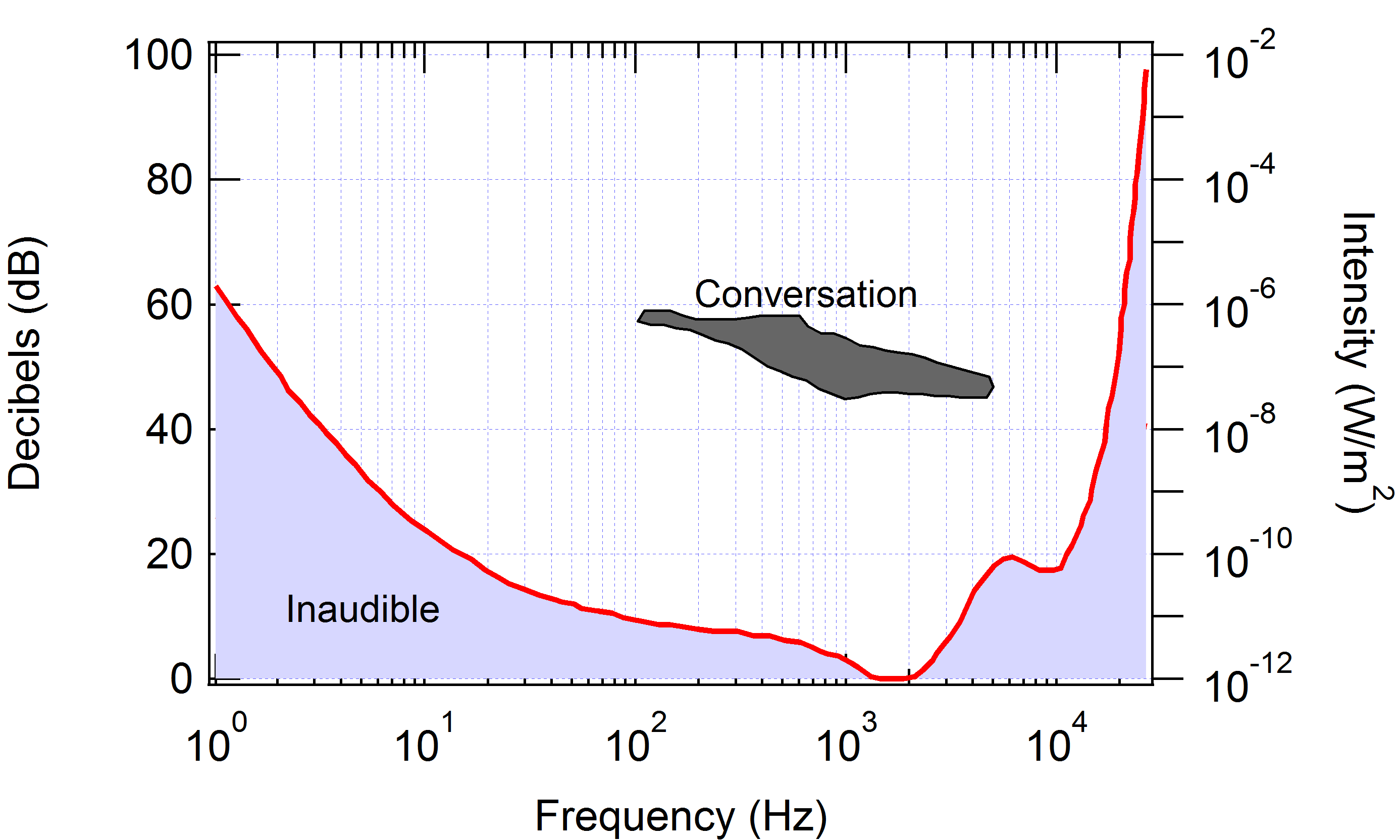 Audible threshold vs. frequency. Conversational intensity is shown shaded in the central region of the graph. The lowest audible decibel level is 0 ($I=10^{-12}$W/m$^2$), which occurs at about 2500 Hz.