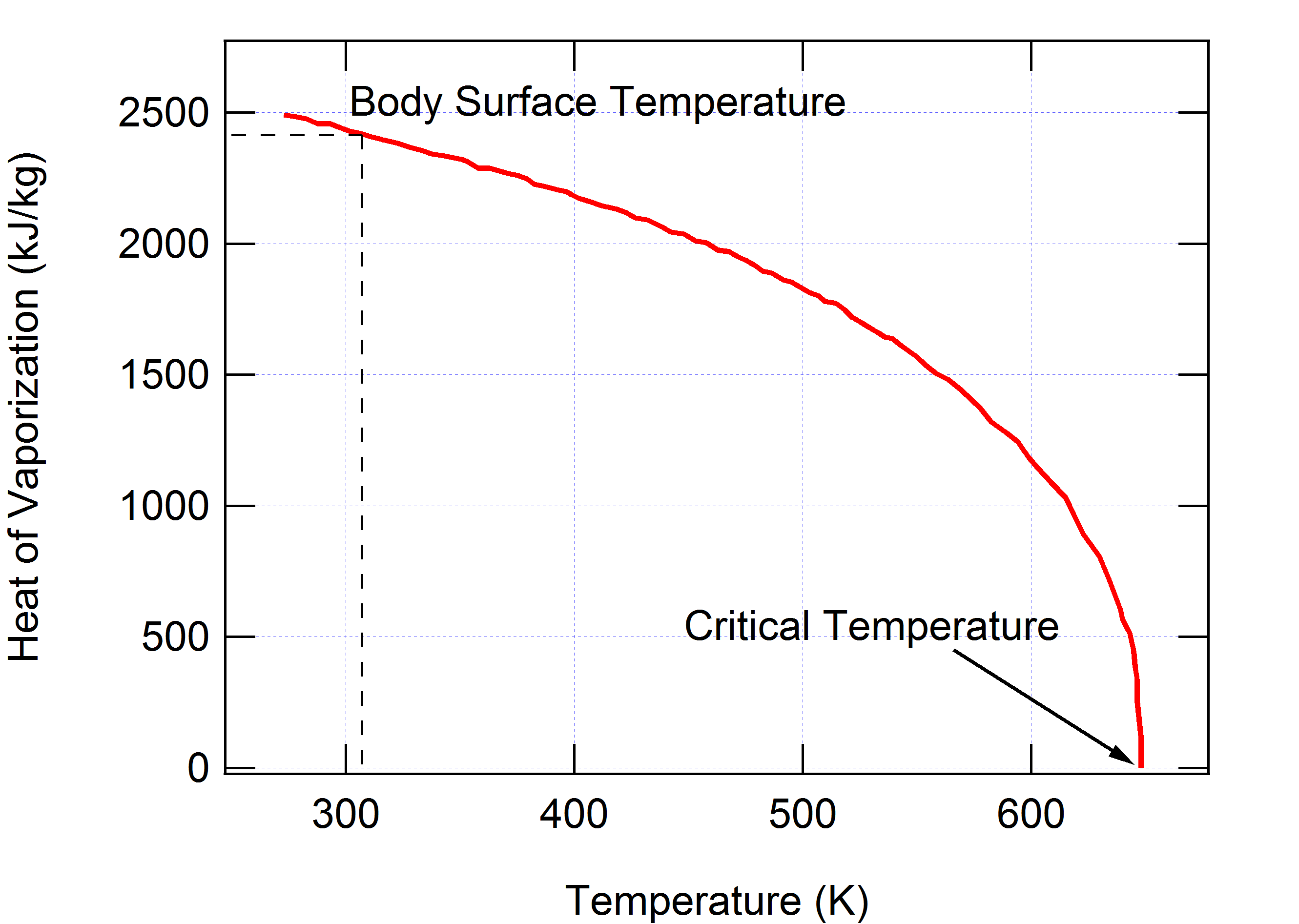 The heat required to evaporate water at temperatures ranging from freezing to the critical point above which only the gaseous phase of water exists.