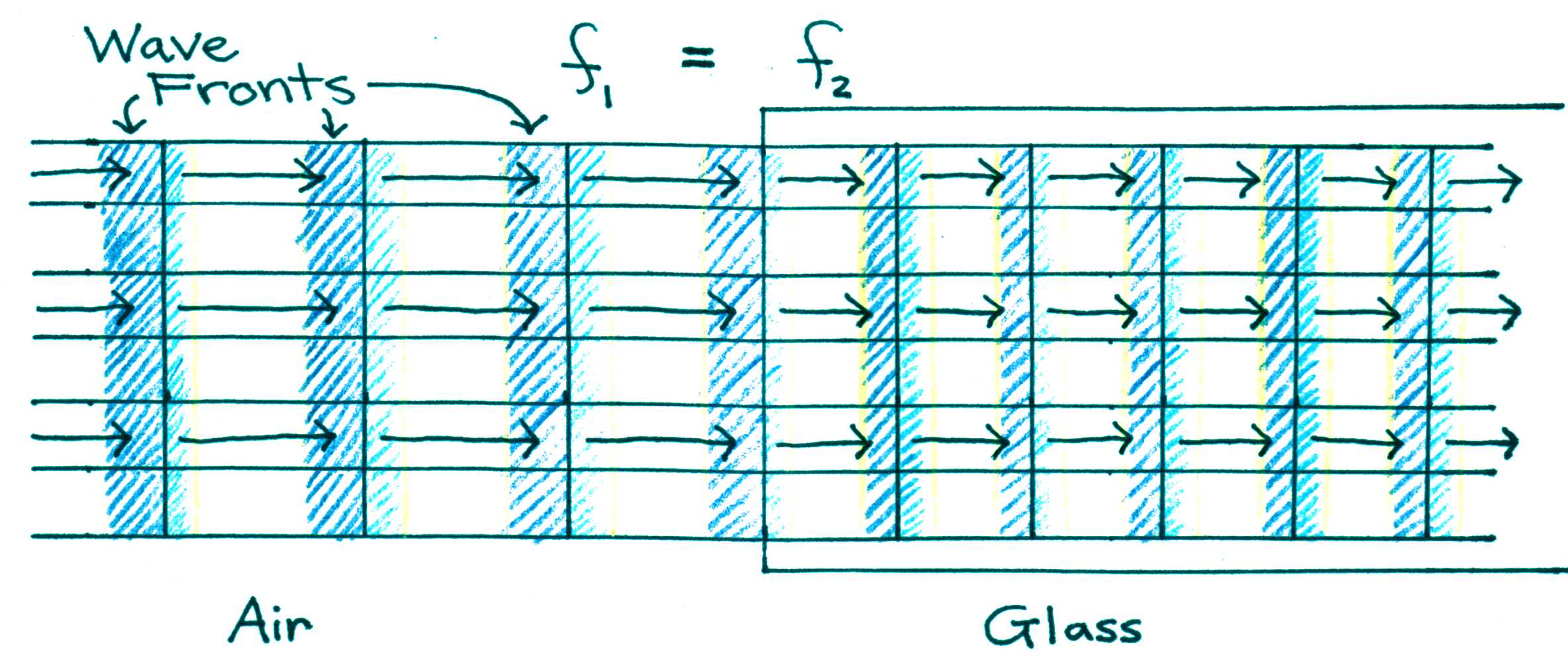 Effect of light passing from a less dense medium (air) to a more dense medium (glass). The wave slows down and the wavelength decreases.
