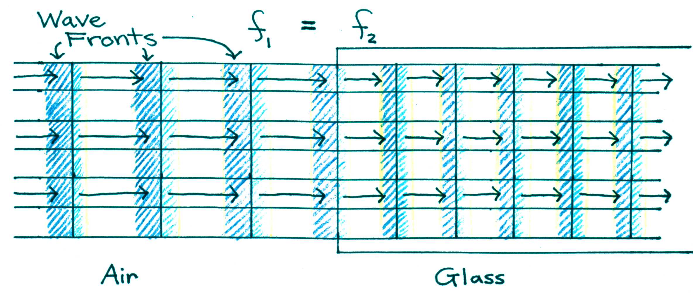 Effect of light passing from a less dense medium (air) to a more dense medium (glass).  The wave slows down and the wavelength decreases.