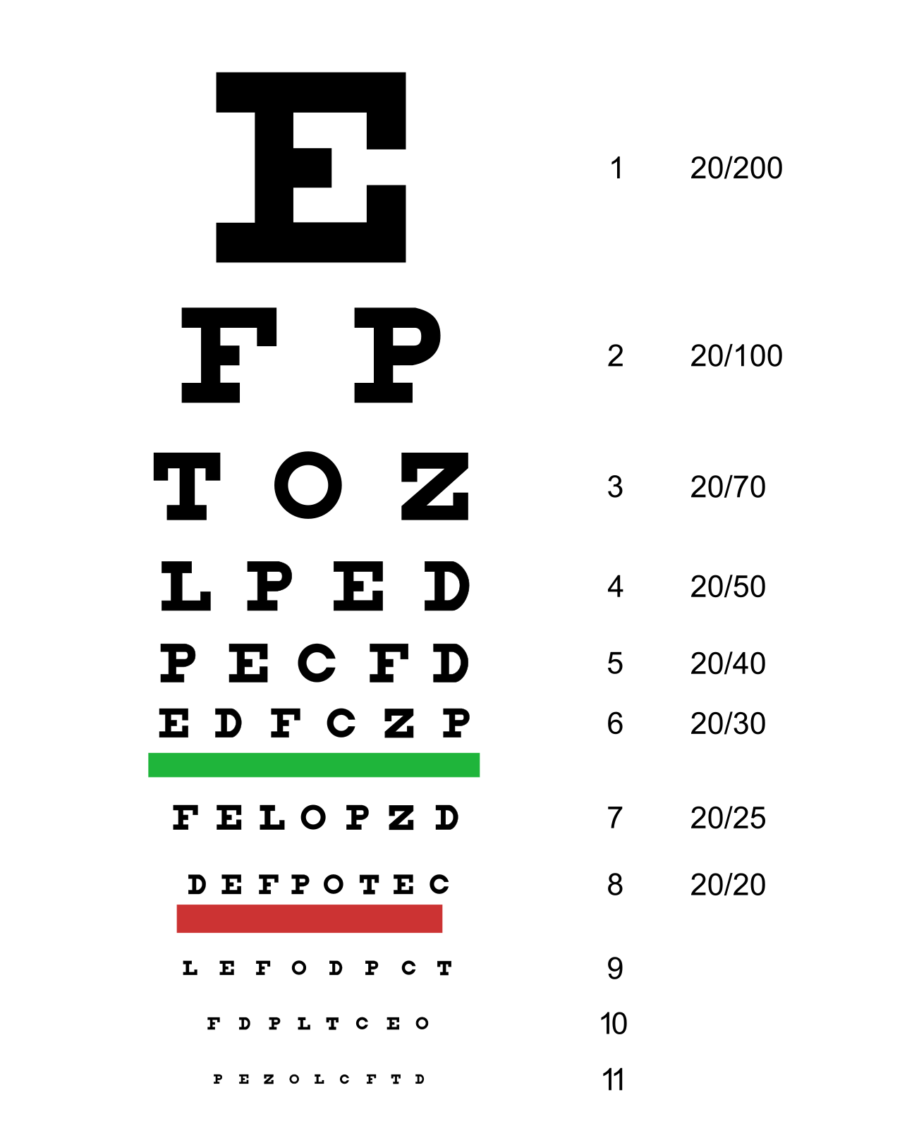 A typical Snellen chart used by optometrist to determine visual acuity. By Jeff Dahl - [1], CC BY-SA 3.0, https://commons.wikimedia.org/w/index.php?curid=4262200