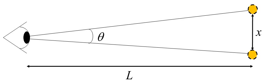 Diagram demonstrating the relevant variables for resolving two objects spaced a distance $x$ apart and a distance $L$ away from the viewer.