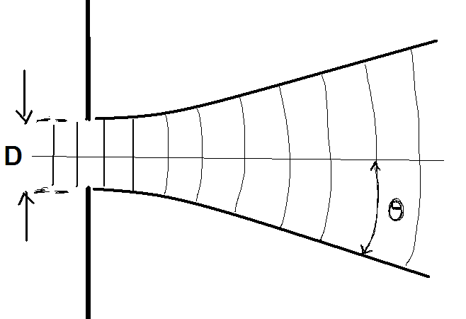 Diffraction produced as a wave passes through an aperture.