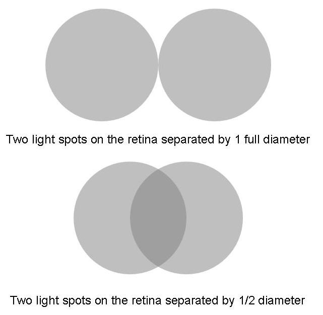 The Rayleigh criterion for minimum resolution.