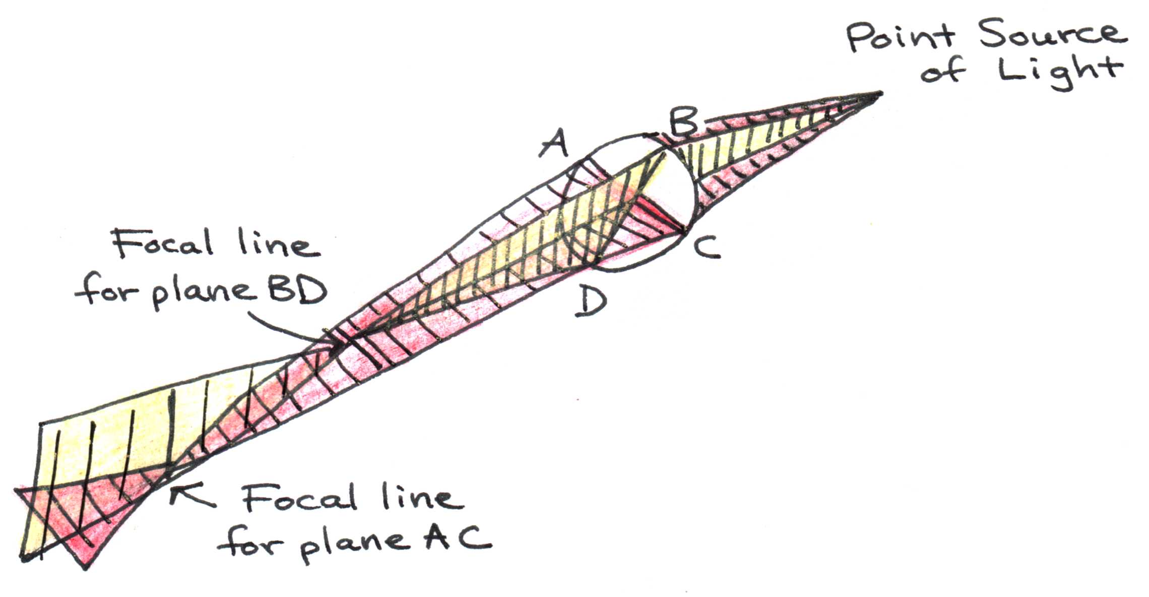 Astigmatism. Light rays in different planes focus at different distances depending on how the radius of curvature of the lens varies.