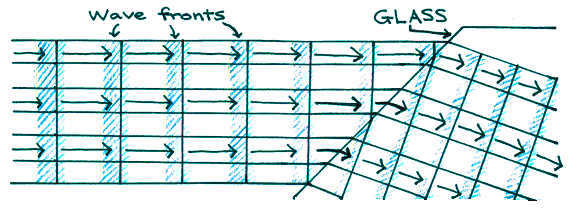 Refraction at the interface of air and glass.   Note that the wavelength still shortens to compensate for decreased wave speed.