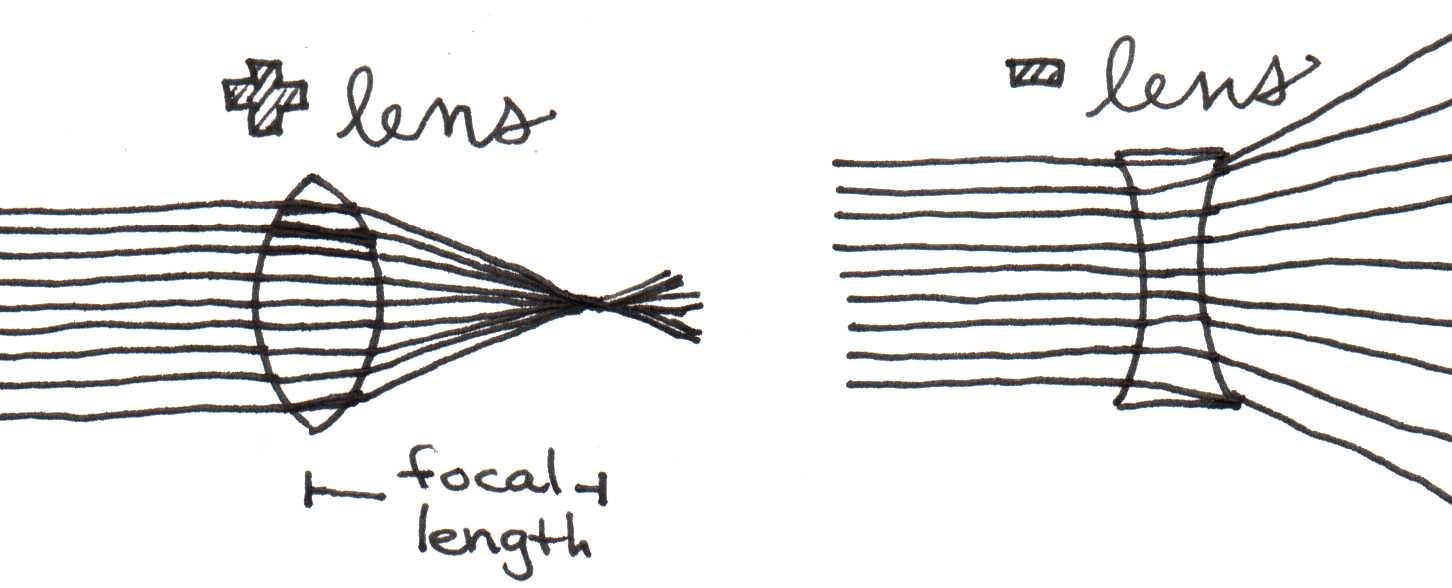 Left: light rays entering a converging (positive) lens.  Right: light rays entering a diverging (negative) lens.