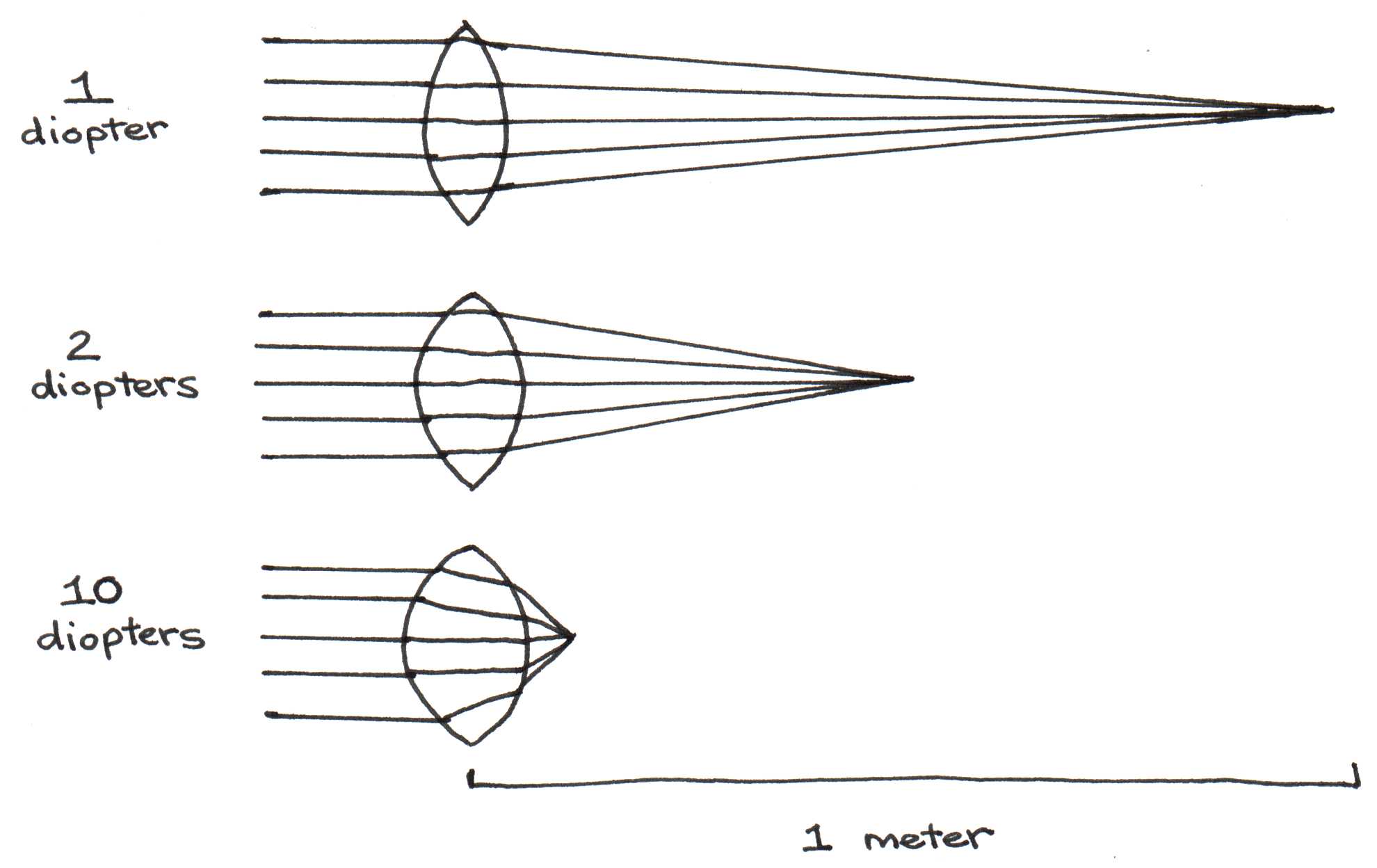 The power of a lens with focal length $f$ = 1 m is $P$ = 1 diopter; $f$ = 0.5 m, $P$ = 2 diopters; $f$ = 0.1 m, $P$ = 10 diopters.