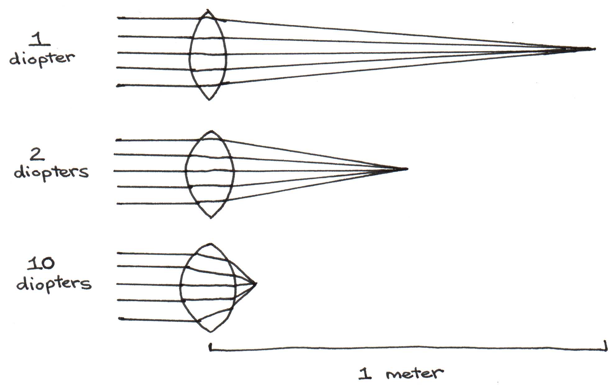 The power of a lens with focal length $f$ = 1 m is $P$ = 1 diopter; $f$ = 0.5 m, $P$ = 2 diopters; $f$ = 0.1 m, $P$ = 10 diopters.