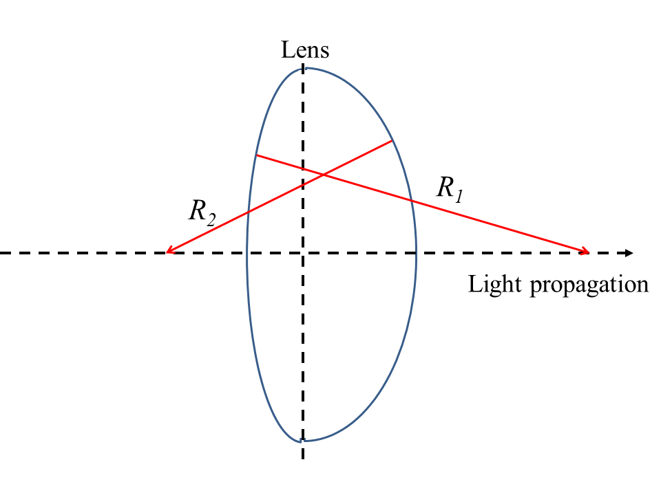 Diagram of a lens for using the lensmaker's equation (Eqn.~(6)).