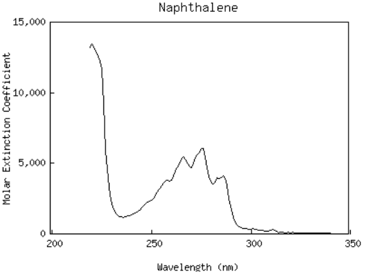 Absorption spectra of naphthalene