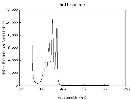 Absorption spectra of anthracene