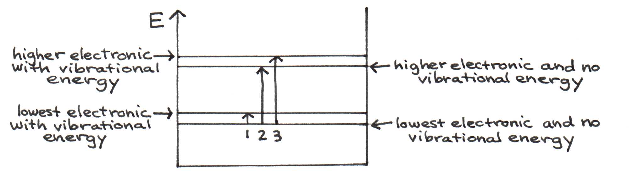 Energy diagram for the molecular and vibrational states of a molecule.  Arrows indicate possible transitions from the ground state.