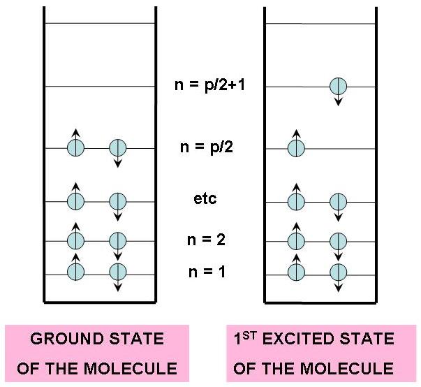 Lowest energy configuration (ground state) and next higher energy configuration (1st excited state) of $p$ electrons from a path of conjugation of $p$ atoms. The arrows indicate the spin state of the electrons.