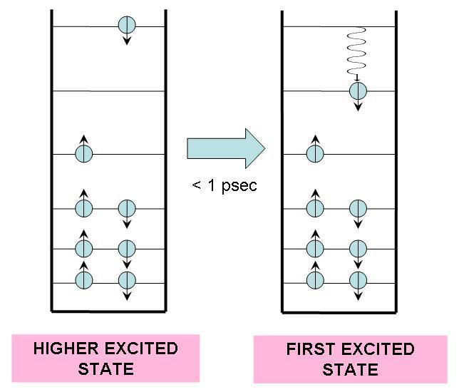 If a molecule is excited to an energy level higher than the first excited state, it undergoes a radiationless transition to this state, releasing excess heat into its environment.