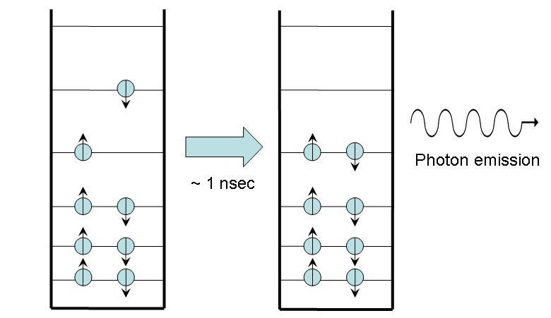 Fluorescence. Note that the photon emitted has the same energy as the energy difference between the excited and ground states.