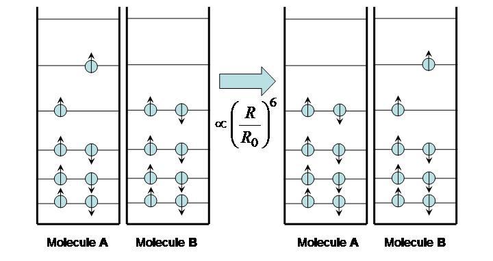 Excitation energy transfer between molecules.