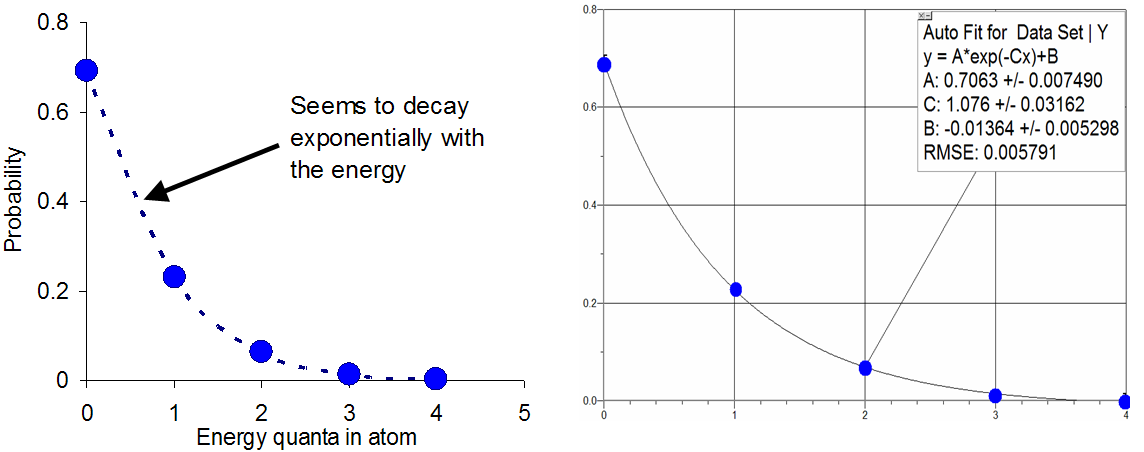 The graph on the left clearly shows that the probabilities decay with increasing energy in a way hat seems exponential. The graph on the right shows that in fact the points follow a curve fit to such a function.