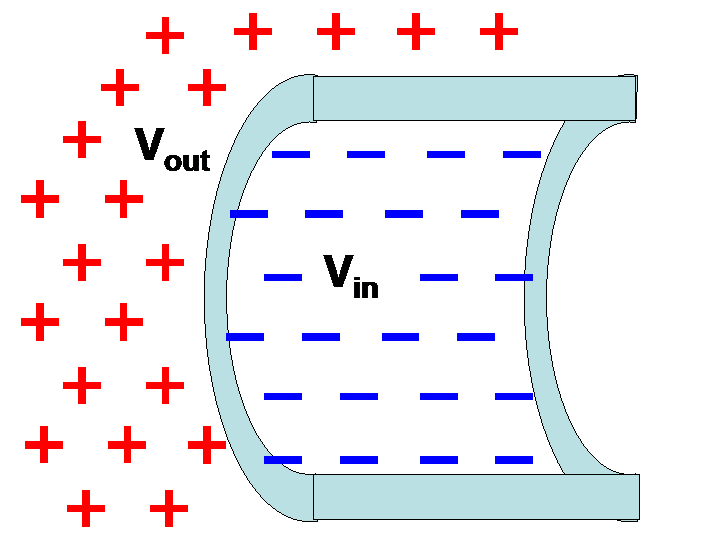 A membrane with outside potential $V_1$ and inside potential $V_2$.