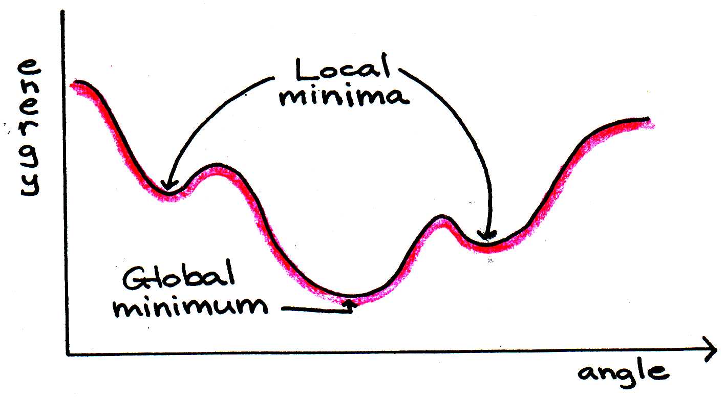 Energy minimization programs do not always arrive at the global minimum if the starting sum is closer to a local minimum.