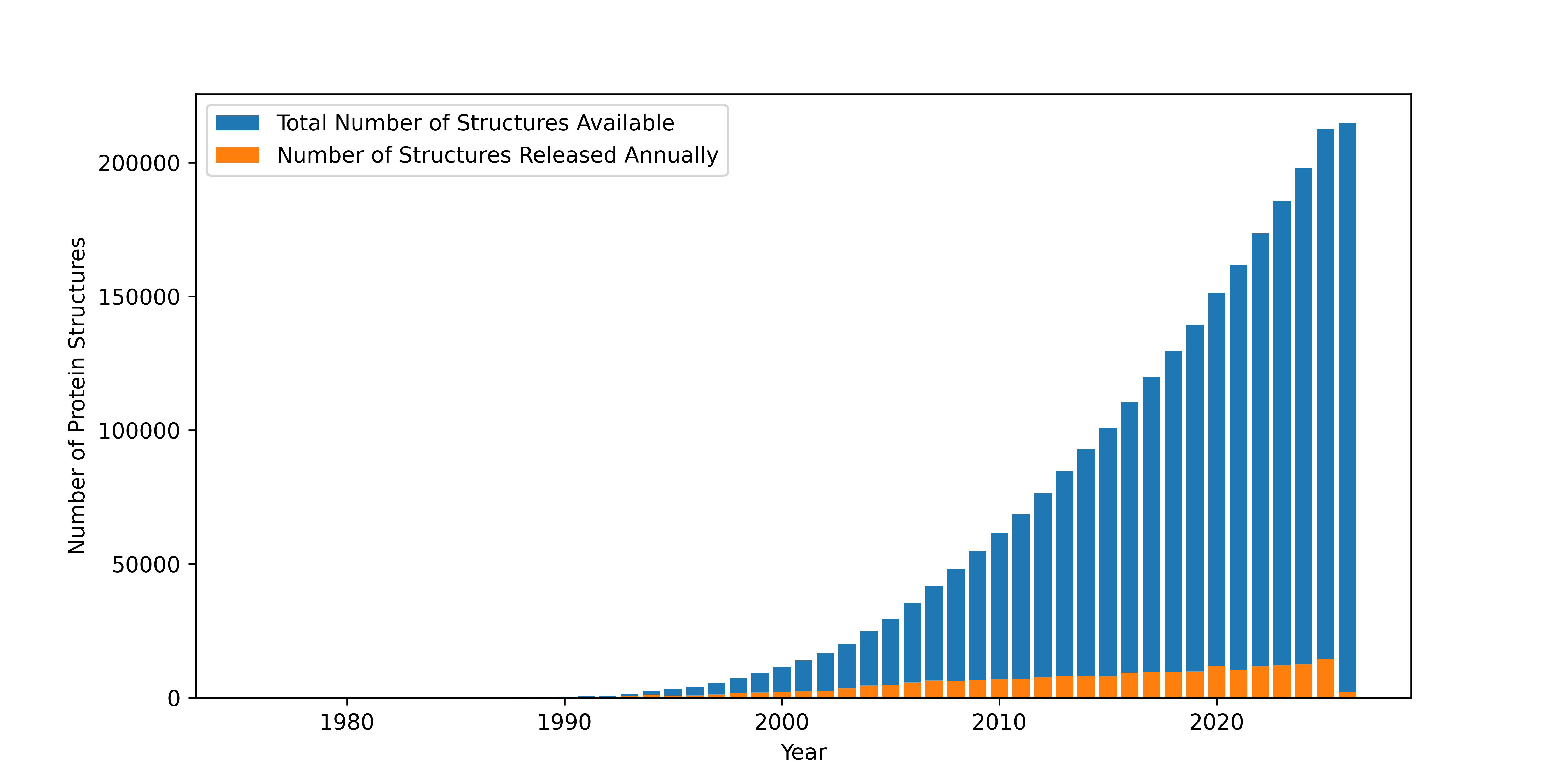 As protein structures have become easier to solve in recent years, the total number of known structures (marked in blue) has increased tremendously. The marks in orange represent yearly increases in structures reported.