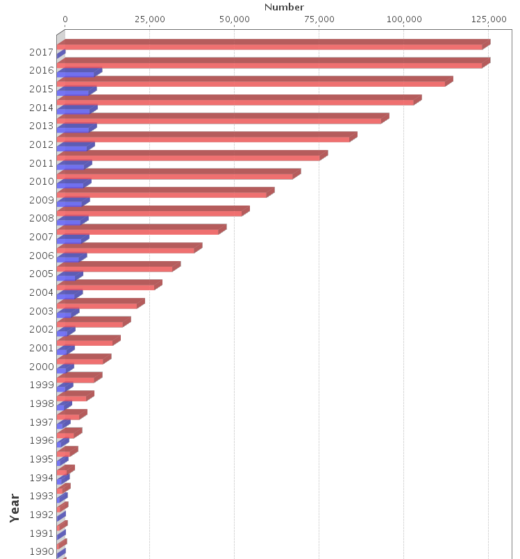 As protein structures have become easier to solve in recent years, the total number of known structures (marked in red) has increased tremendously. The marks in blue represent yearly increases in structures reported.