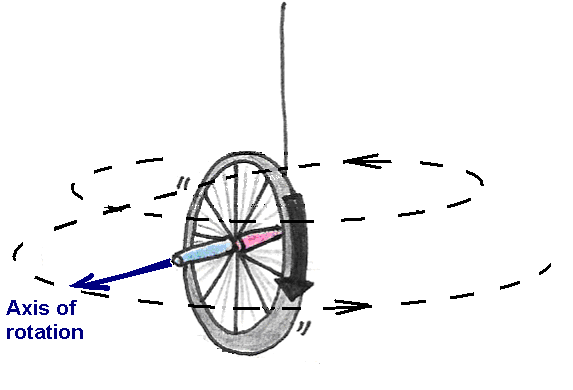 Precession of a spinning bicycle wheel.