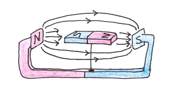 A compass magnet aligns itself with an external magnetic field.