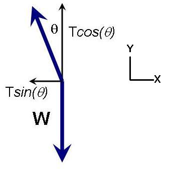 Force diagram, with the tension, $T$, broken down into its $x$ and $y$ components.