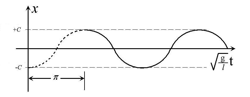 The position of the leg moves through π radians during this interval.