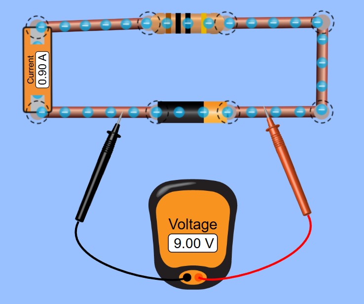 A visual for how to measure voltage and current.